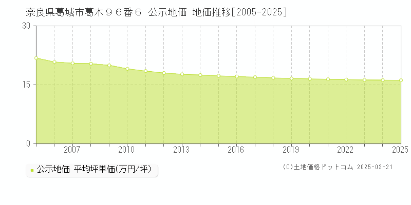 奈良県葛城市葛木９６番６ 公示地価 地価推移[2005-2025]