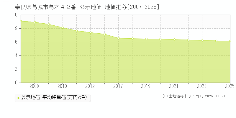 奈良県葛城市葛木４２番 公示地価 地価推移[2007-2025]