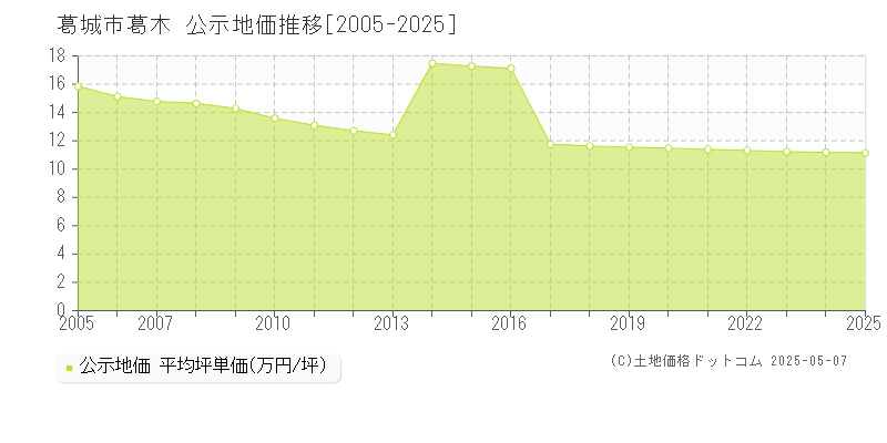 葛木(葛城市)の公示地価推移グラフ(坪単価)[2005-2025年]
