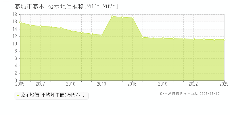 葛城市葛木の地価公示推移グラフ 