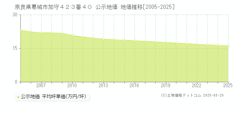 奈良県葛城市加守４２３番４０ 公示地価 地価推移[2005-2025]