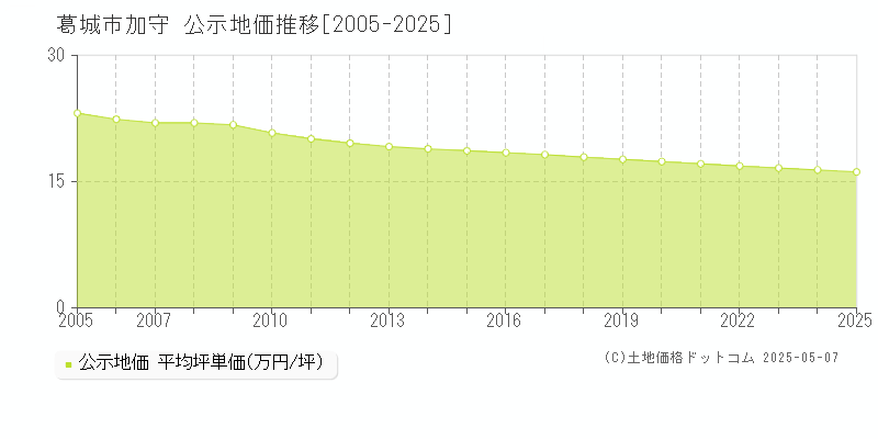 加守(葛城市)の公示地価推移グラフ(坪単価)[2005-2025年]