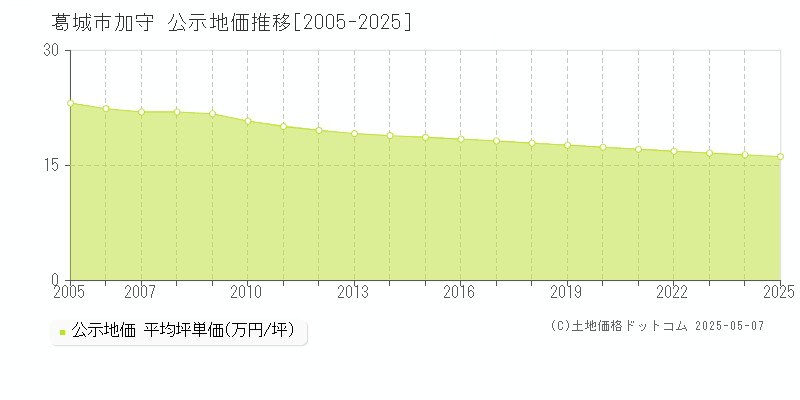 葛城市加守の地価公示推移グラフ 