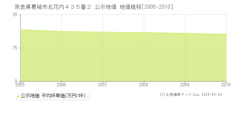 奈良県葛城市北花内４３５番２ 公示地価 地価推移[2005-2010]