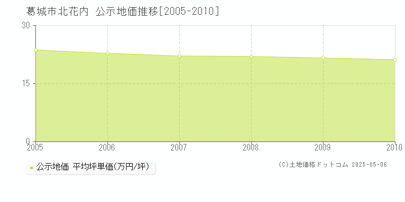 北花内(葛城市)の公示地価推移グラフ(坪単価)[2005-2010年]