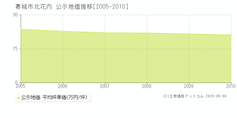 葛城市北花内の地価公示推移グラフ 