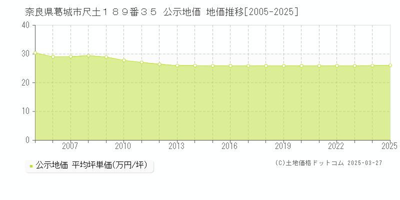 奈良県葛城市尺土１８９番３５ 公示地価 地価推移[2005-2025]