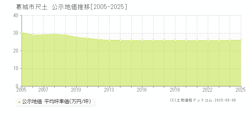 尺土(葛城市)の公示地価推移グラフ(坪単価)[2005-2025年]