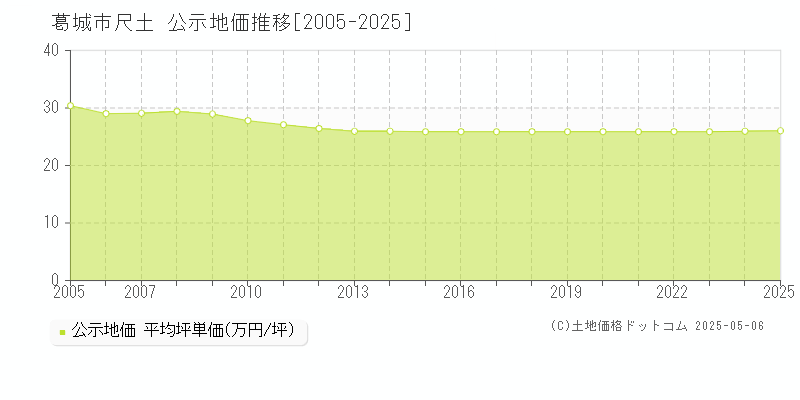 葛城市尺土の地価公示推移グラフ 