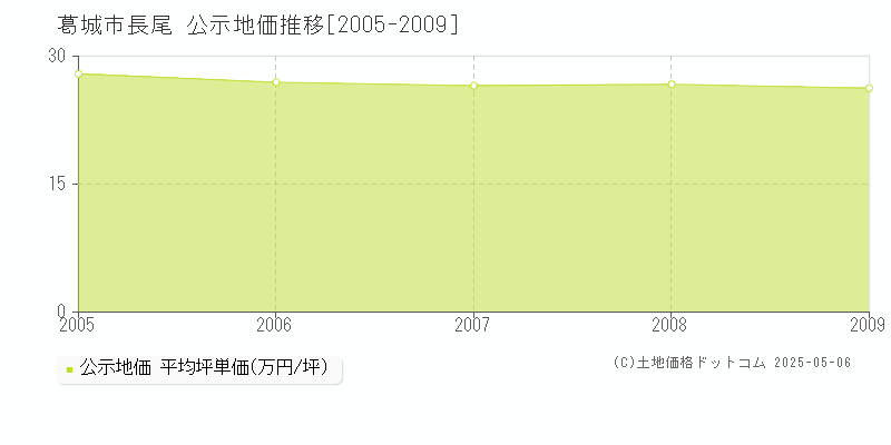 長尾(葛城市)の公示地価推移グラフ(坪単価)[2005-2009年]