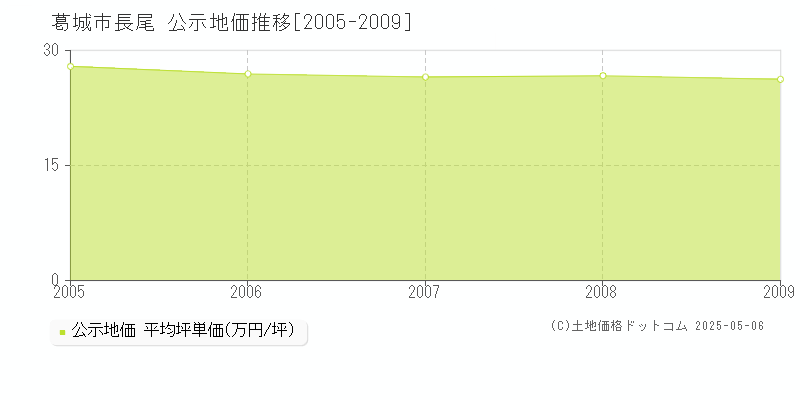 葛城市長尾の地価公示推移グラフ 