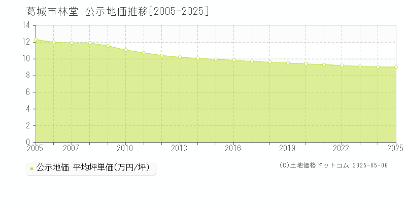 林堂(葛城市)の公示地価推移グラフ(坪単価)[2005-2025年]