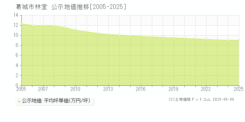 葛城市林堂の地価公示推移グラフ 