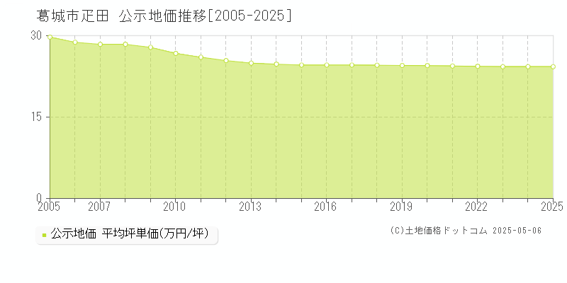 疋田(葛城市)の公示地価推移グラフ(坪単価)[2005-2025年]