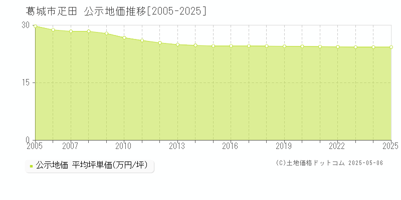 葛城市疋田の地価公示推移グラフ 