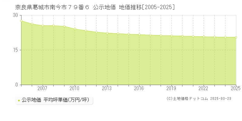 奈良県葛城市南今市７９番６ 公示地価 地価推移[2005-2025]