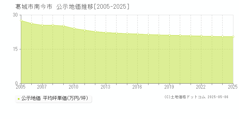 南今市(葛城市)の公示地価推移グラフ(坪単価)[2005-2025年]