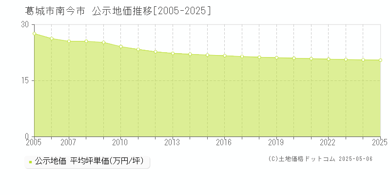 葛城市南今市の地価公示推移グラフ 