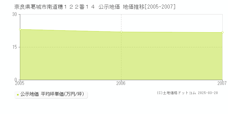 奈良県葛城市南道穗１２２番１４ 公示地価 地価推移[2005-2007]