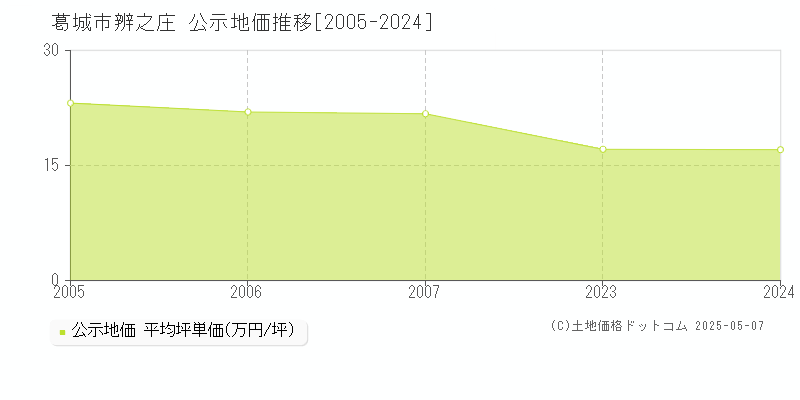 辨之庄(葛城市)の公示地価推移グラフ(坪単価)[2005-2007年]