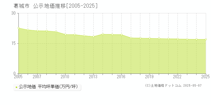 葛城市(奈良県)の公示地価推移グラフ(坪単価)[2005-2025年]