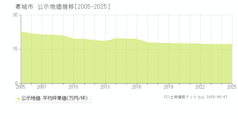 葛城市の地価公示推移グラフ 