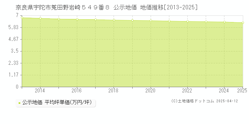 奈良県宇陀市菟田野岩崎５４９番８ 公示地価 地価推移[2013-2025]
