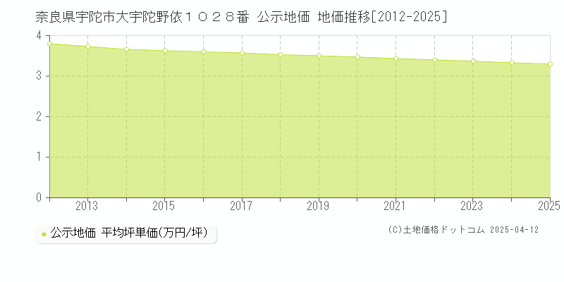 奈良県宇陀市大宇陀野依１０２８番 公示地価 地価推移[2012-2025]