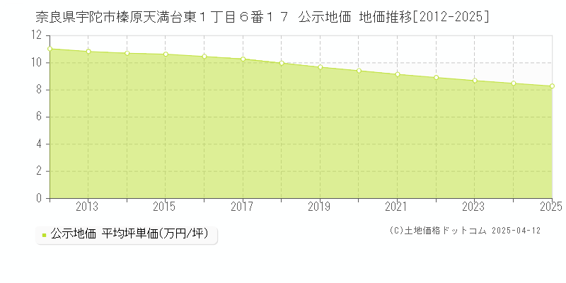 奈良県宇陀市榛原天満台東１丁目６番１７ 公示地価 地価推移[2012-2025]