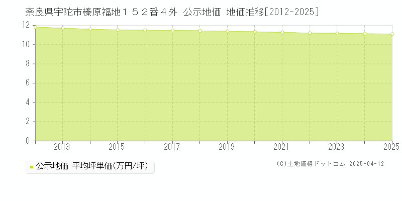 奈良県宇陀市榛原福地１５２番４外 公示地価 地価推移[2012-2025]