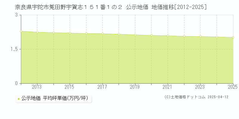 奈良県宇陀市菟田野宇賀志１５１番１の２ 公示地価 地価推移[2012-2025]