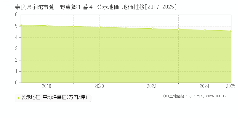 奈良県宇陀市菟田野東郷１番４ 公示地価 地価推移[2017-2025]