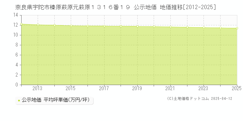 奈良県宇陀市榛原萩原元萩原１３１６番１９ 公示地価 地価推移[2012-2025]
