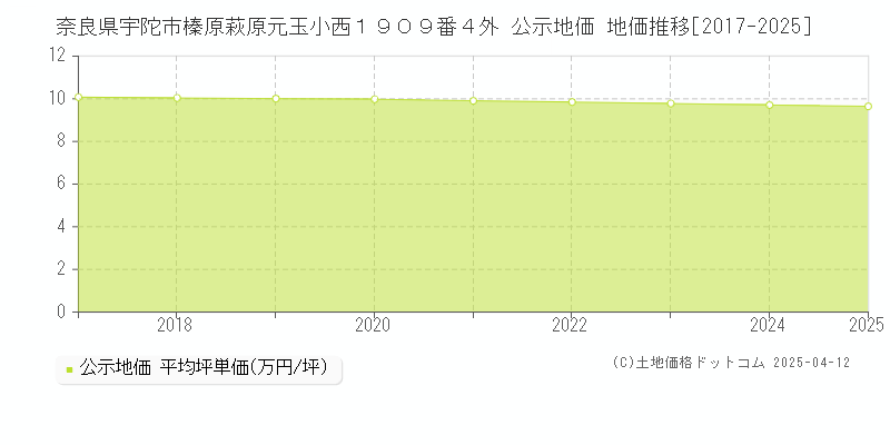 奈良県宇陀市榛原萩原元玉小西１９０９番４外 公示地価 地価推移[2017-2025]