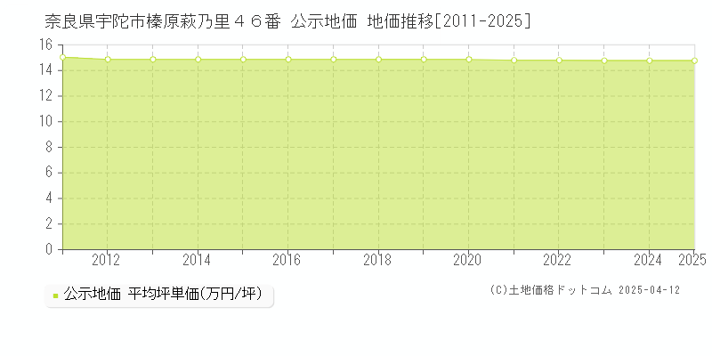 奈良県宇陀市榛原萩乃里４６番 公示地価 地価推移[2011-2025]