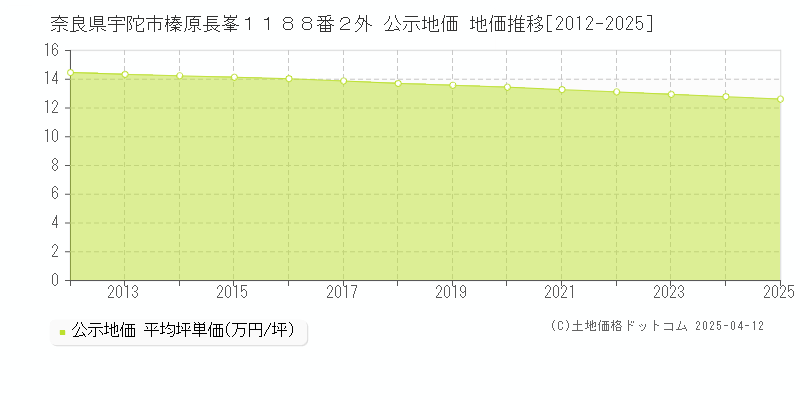 奈良県宇陀市榛原長峯１１８８番２外 公示地価 地価推移[2012-2025]