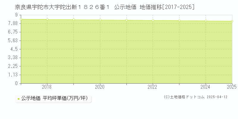 奈良県宇陀市大宇陀出新１８２６番１ 公示地価 地価推移[2017-2025]