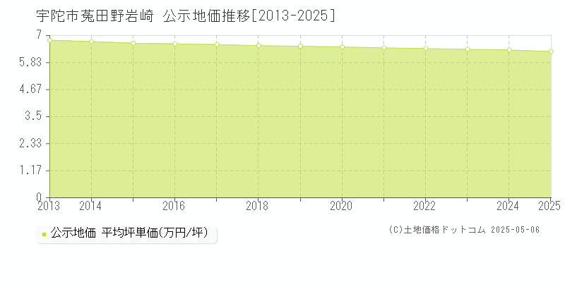 菟田野岩崎(宇陀市)の公示地価推移グラフ(坪単価)[2013-2025年]