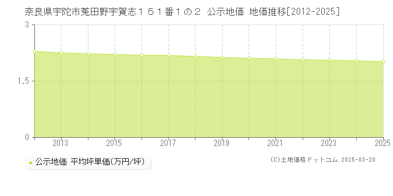 奈良県宇陀市菟田野宇賀志１５１番１の２ 公示地価 地価推移[2012-2025]