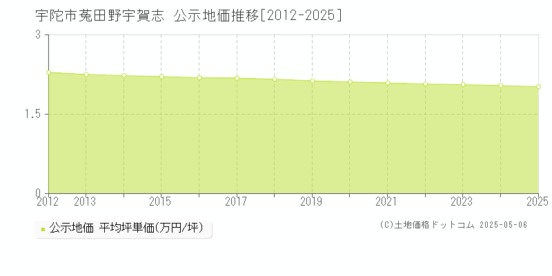 菟田野宇賀志(宇陀市)の公示地価推移グラフ(坪単価)[2012-2025年]