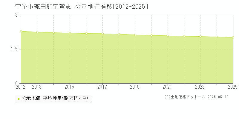 宇陀市菟田野宇賀志の地価公示推移グラフ 