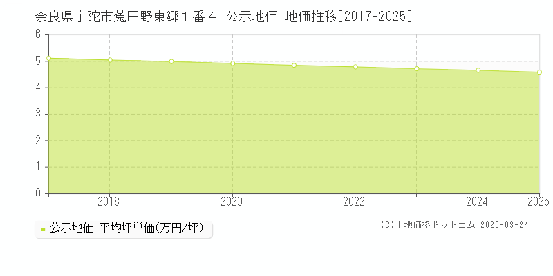 奈良県宇陀市菟田野東郷１番４ 公示地価 地価推移[2017-2025]