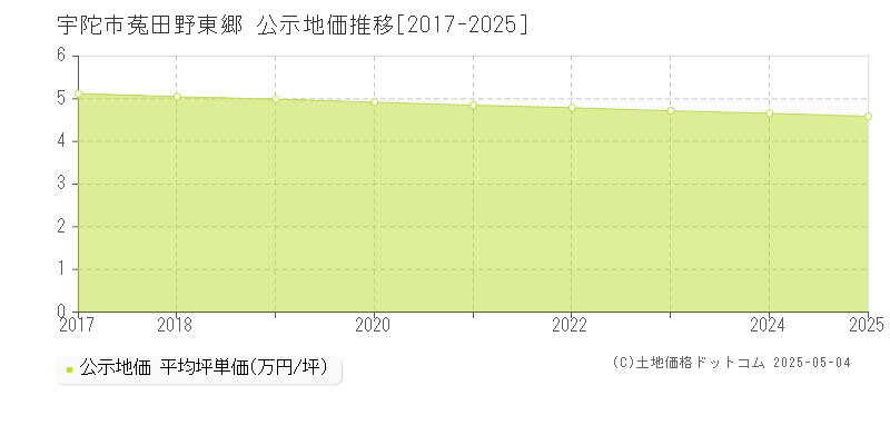 菟田野東郷(宇陀市)の公示地価推移グラフ(坪単価)[2017-2025年]