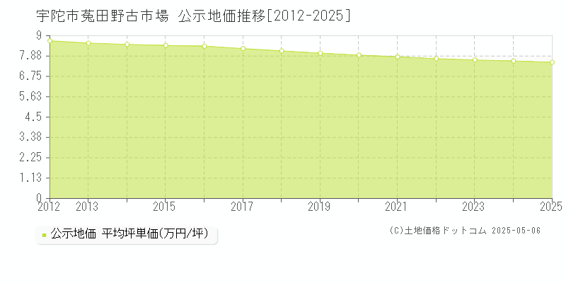 菟田野古市場(宇陀市)の公示地価推移グラフ(坪単価)[2012-2025年]