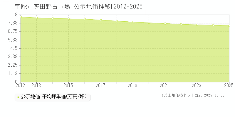 宇陀市菟田野古市場の地価公示推移グラフ 