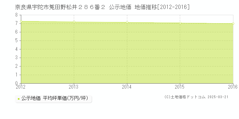 奈良県宇陀市菟田野松井２８６番２ 公示地価 地価推移[2012-2016]