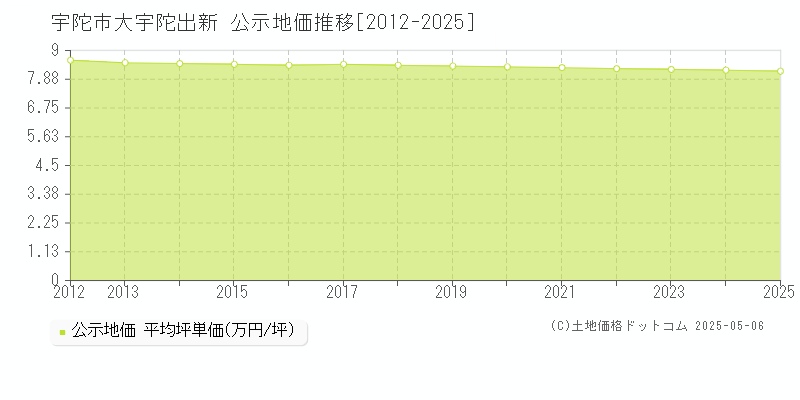 大宇陀出新(宇陀市)の公示地価推移グラフ(坪単価)[2012-2025年]