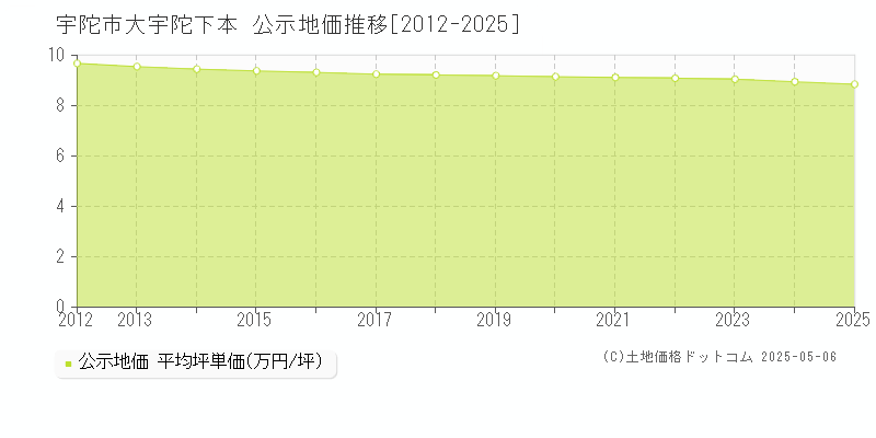大宇陀下本(宇陀市)の公示地価推移グラフ(坪単価)[2012-2025年]