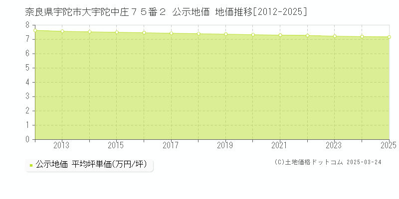 奈良県宇陀市大宇陀中庄７５番２ 公示地価 地価推移[2012-2025]