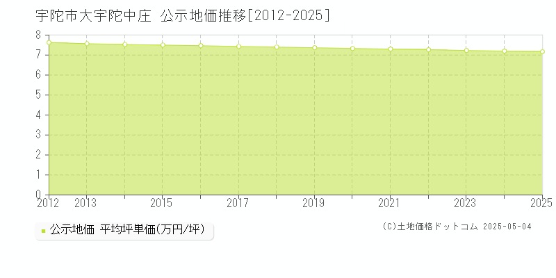 大宇陀中庄(宇陀市)の公示地価推移グラフ(坪単価)[2012-2025年]